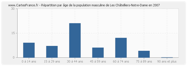 Répartition par âge de la population masculine de Les Châtelliers-Notre-Dame en 2007